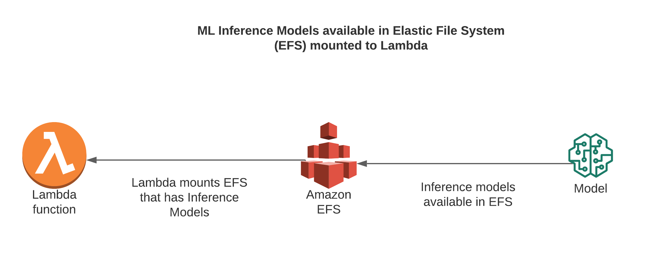 Strategies for deploying Machine Learning Inferences models using ...