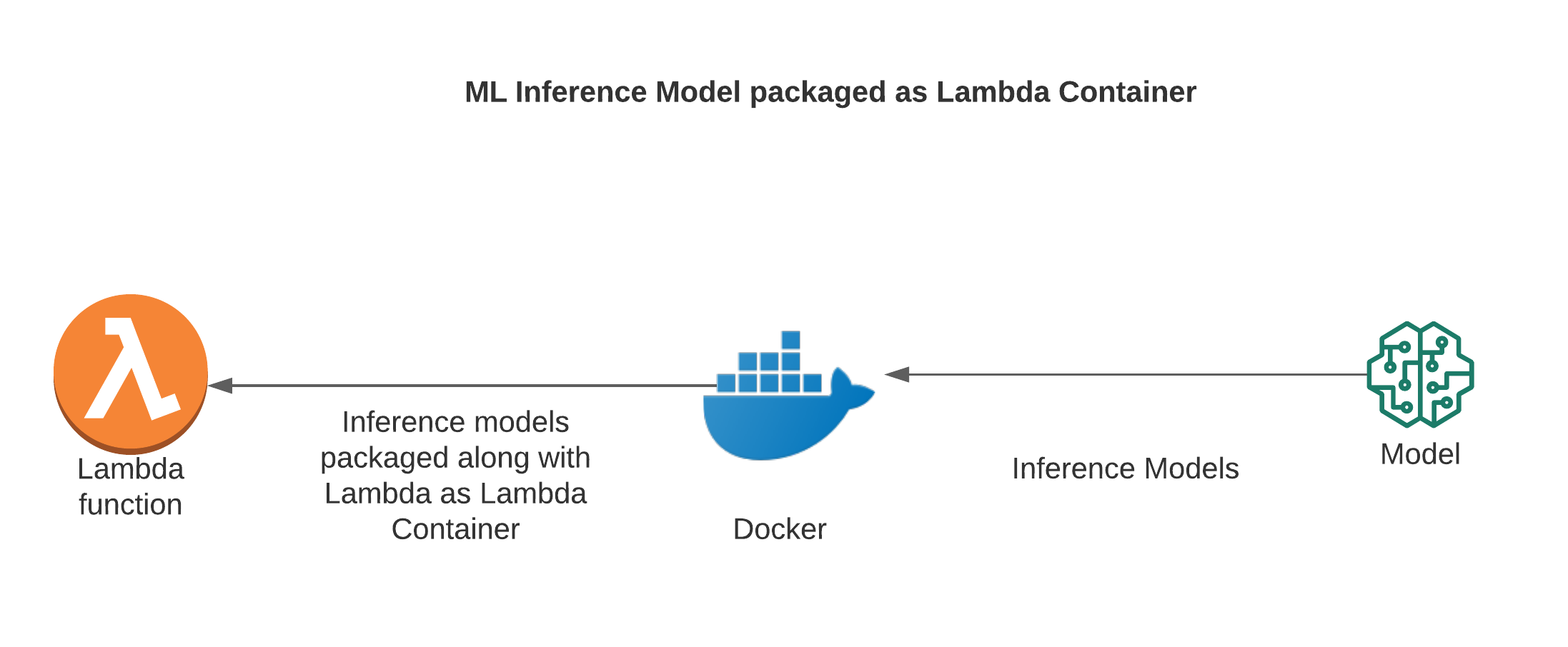 Strategies for deploying Machine Learning Inferences models using ...