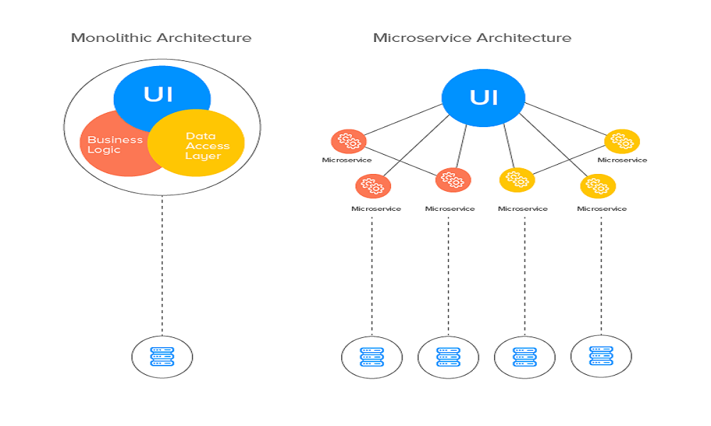 To Microservices or not